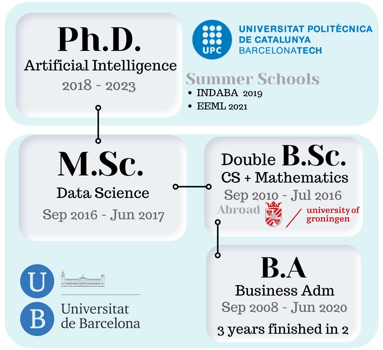 Education timeline showing PhD in Artificial Intelligence, MSc in Data Science, double BSc in Computer Science and Mathematics, and Business Administration studies